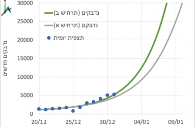 הערכת נדבקים אומיקרון
