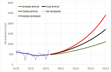 הערכת מאומתים בחודש הקרוב