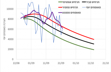 מספר נדבקים ביחס להערכה מה 26.8