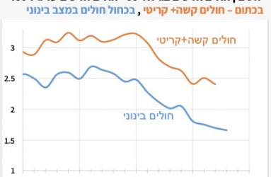 השפעת החיסון ניכרת בהורדת חלק החולים החדשים בגילאים המבוגרים