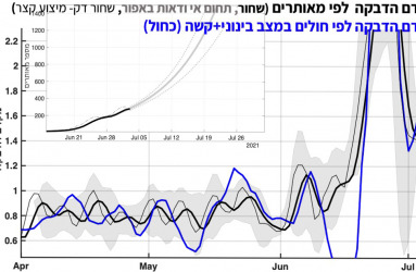 מקדם הדבקה - תחלואה קשה+בינונית  ונדבקים מגלה התאמה.