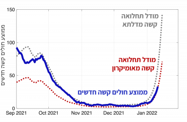 צפי לעליה מהירה בתחלואה קשה בימים הקרובים
