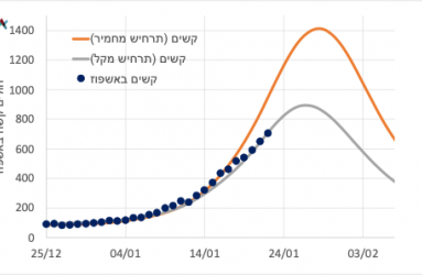 צפי תחלואה קשה