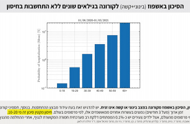 קיים סיכון לאשפוז גם למחוסנים.
