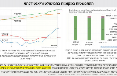 התפשטות ואריאנט דלתא האיצה משמעותית עם הסרת חובת מסכות בחללים