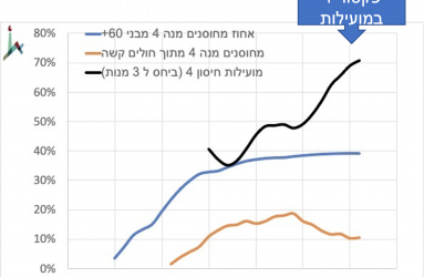 מועילות גבוהה לחיסון הרביעי