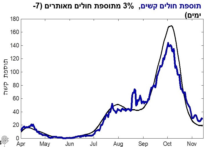 מצב עדכני נובמבר