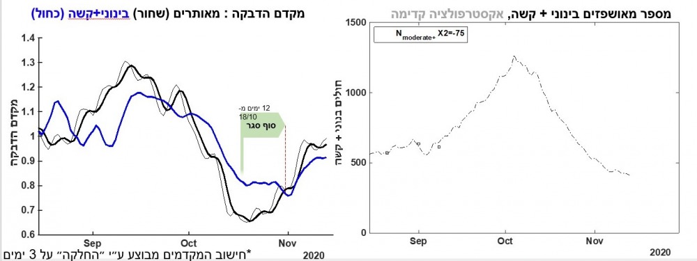 מצב עדכני נובמבר עם מקדם הדבקה